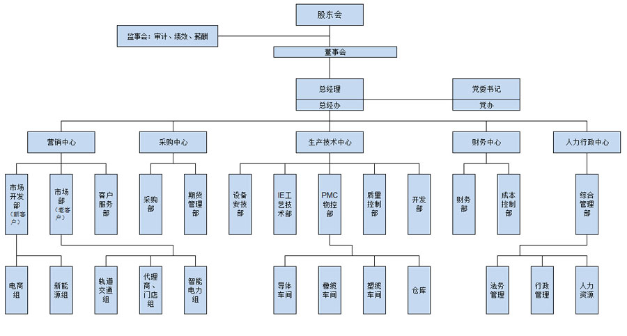 金山电缆公司组织机构