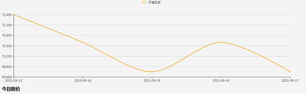 天津铜价现货变动趋势